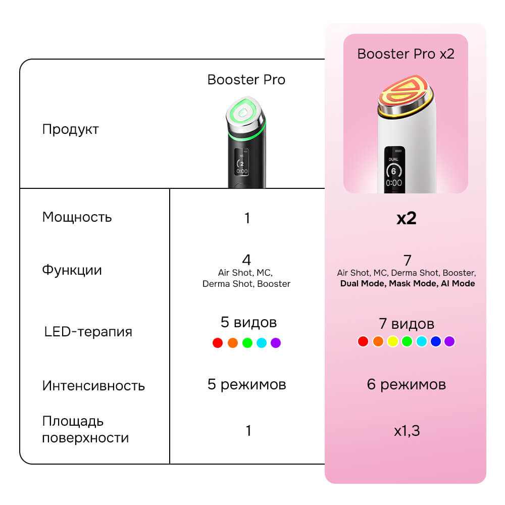 Medicube AGE-R Booster Pro X2 Pink 7 в 1 — купить микротоковый